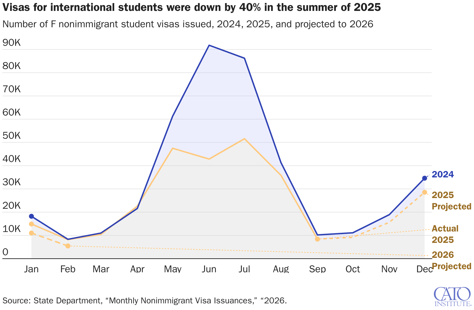 Visas for international students were down by 40% in the summer of 2025