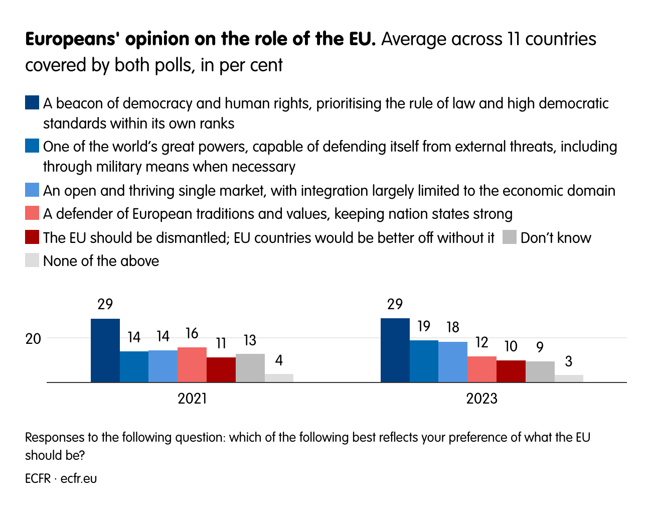 Europeans' opinion on the role of the EU.