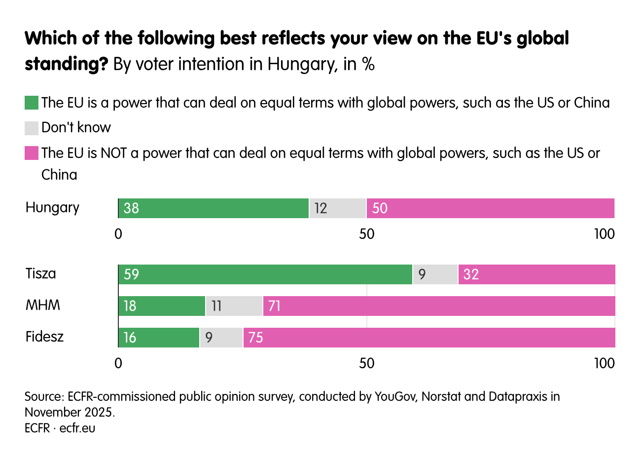 Which of the following best reflects your view on the EU's global standing?
