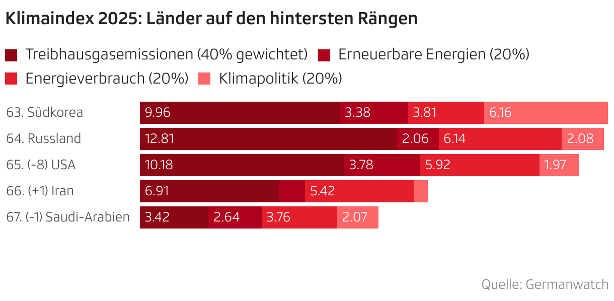 Klimaindex 2025: Länder auf den hintersten Rängen (Balken (gestapelt))