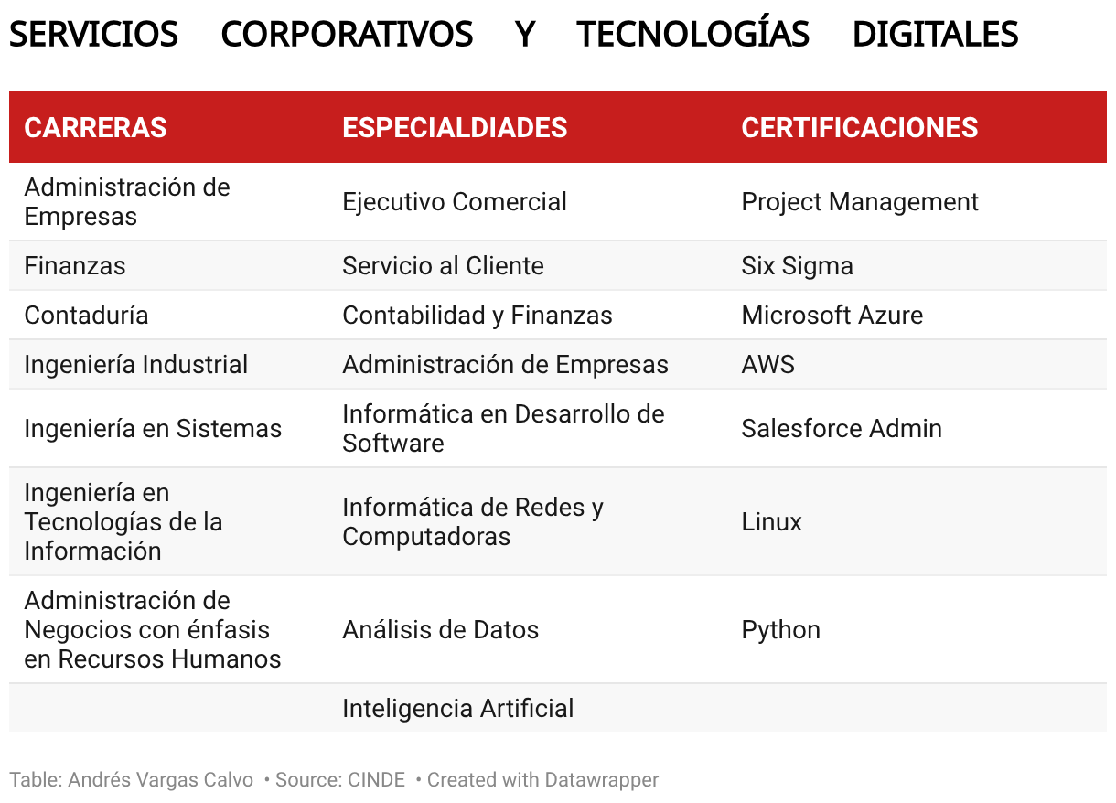 SERVICIOS
CORPORATIVOS Y TECNOLOGÍAS DIGITALES (Table)