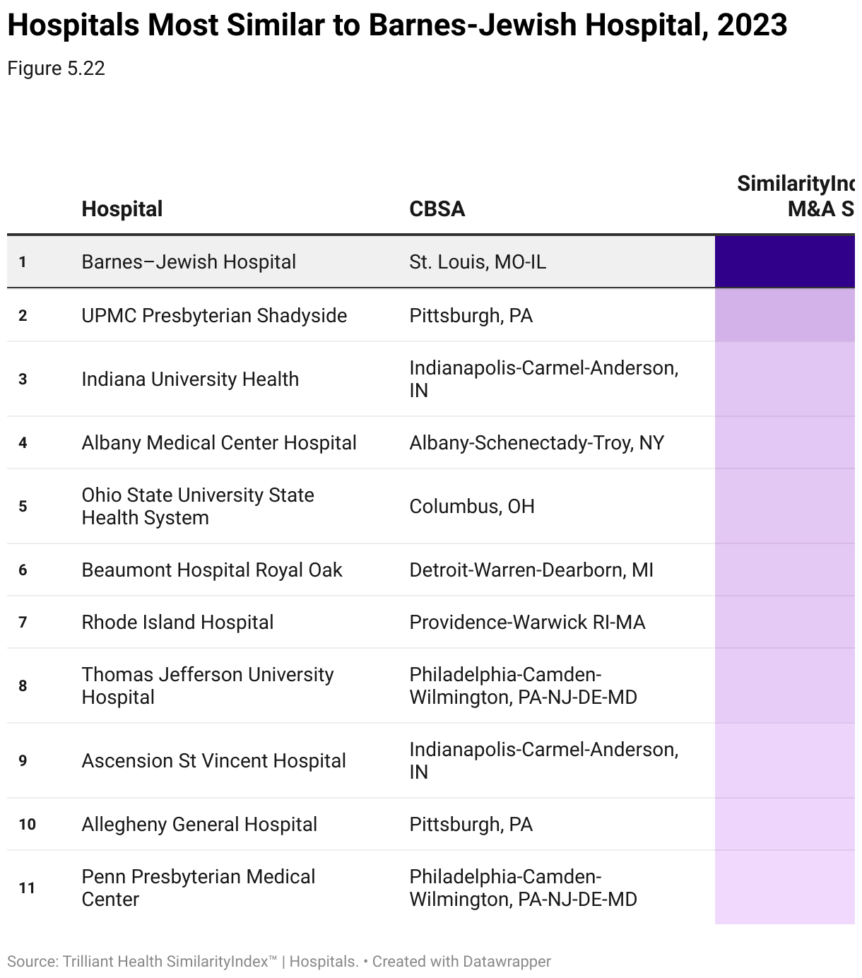 Table of the hospitals most similar to Barnes-Jewish Hospital.