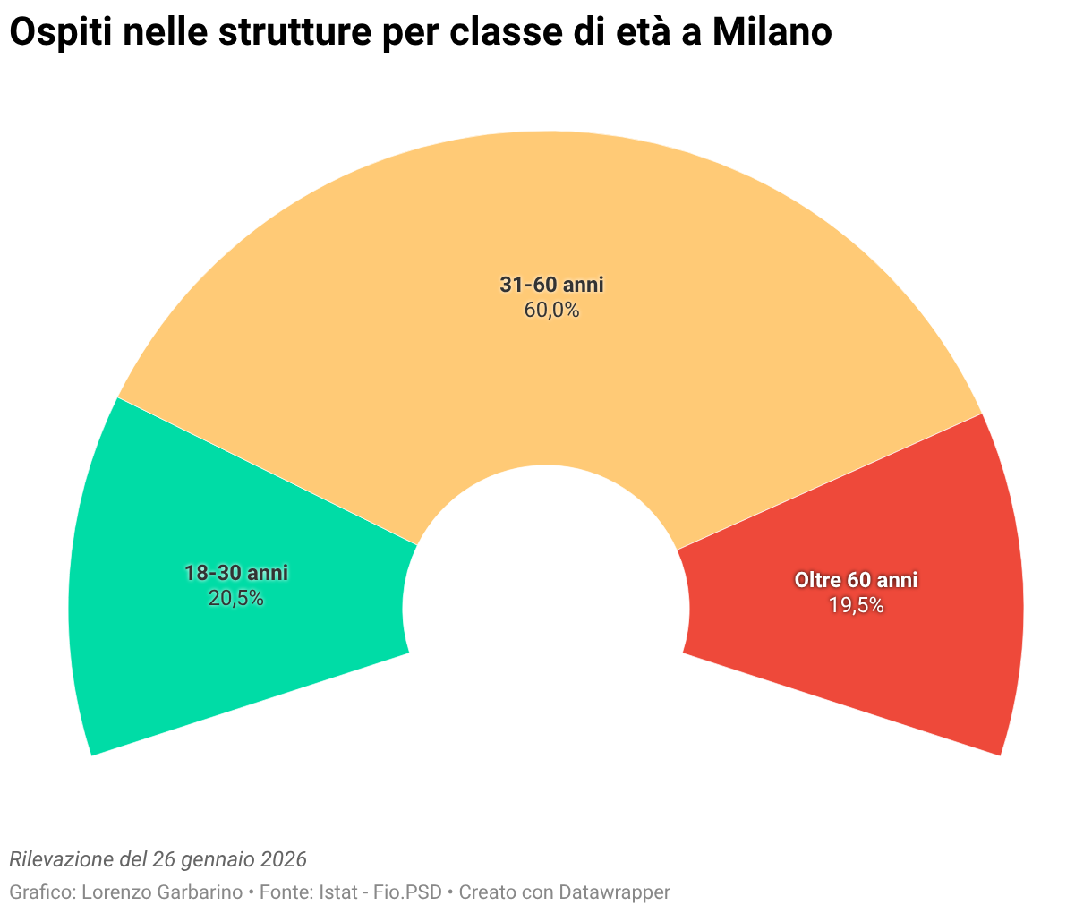 Ospiti nelle strutture per classe di età a Milano (Anello elettorale)