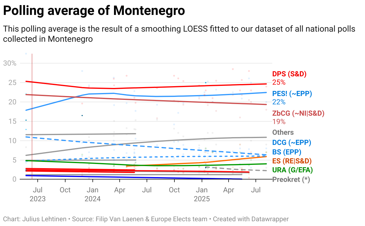 Polling average of Montenegro