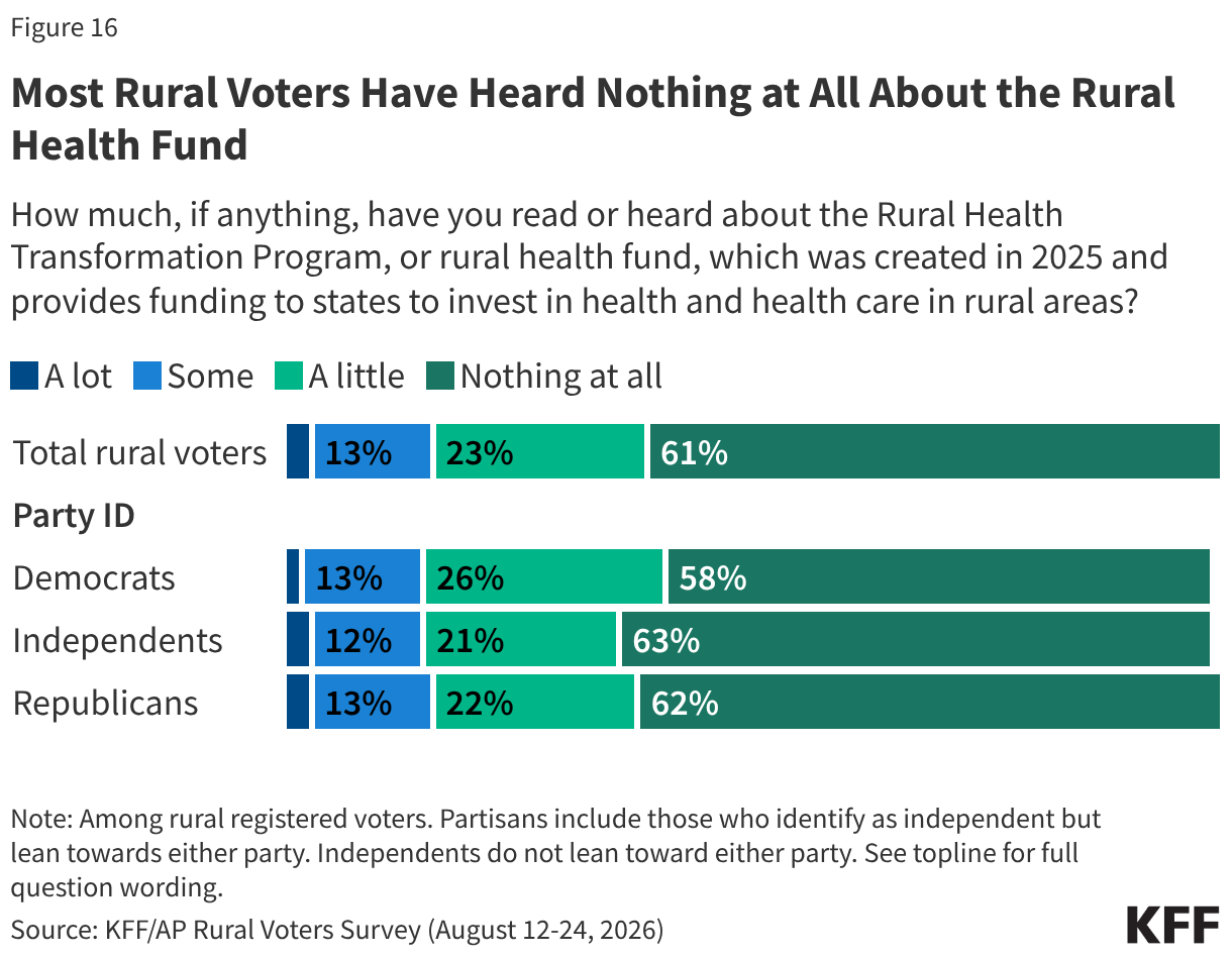 Most Rural Voters Have Heard Nothing at All About the Rural Health Fund (Stacked Bars)