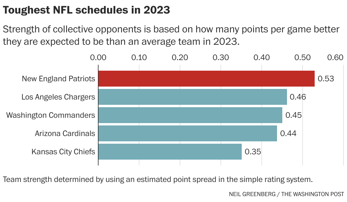 The hardest and easiest projected NFL schedules The Washington Post