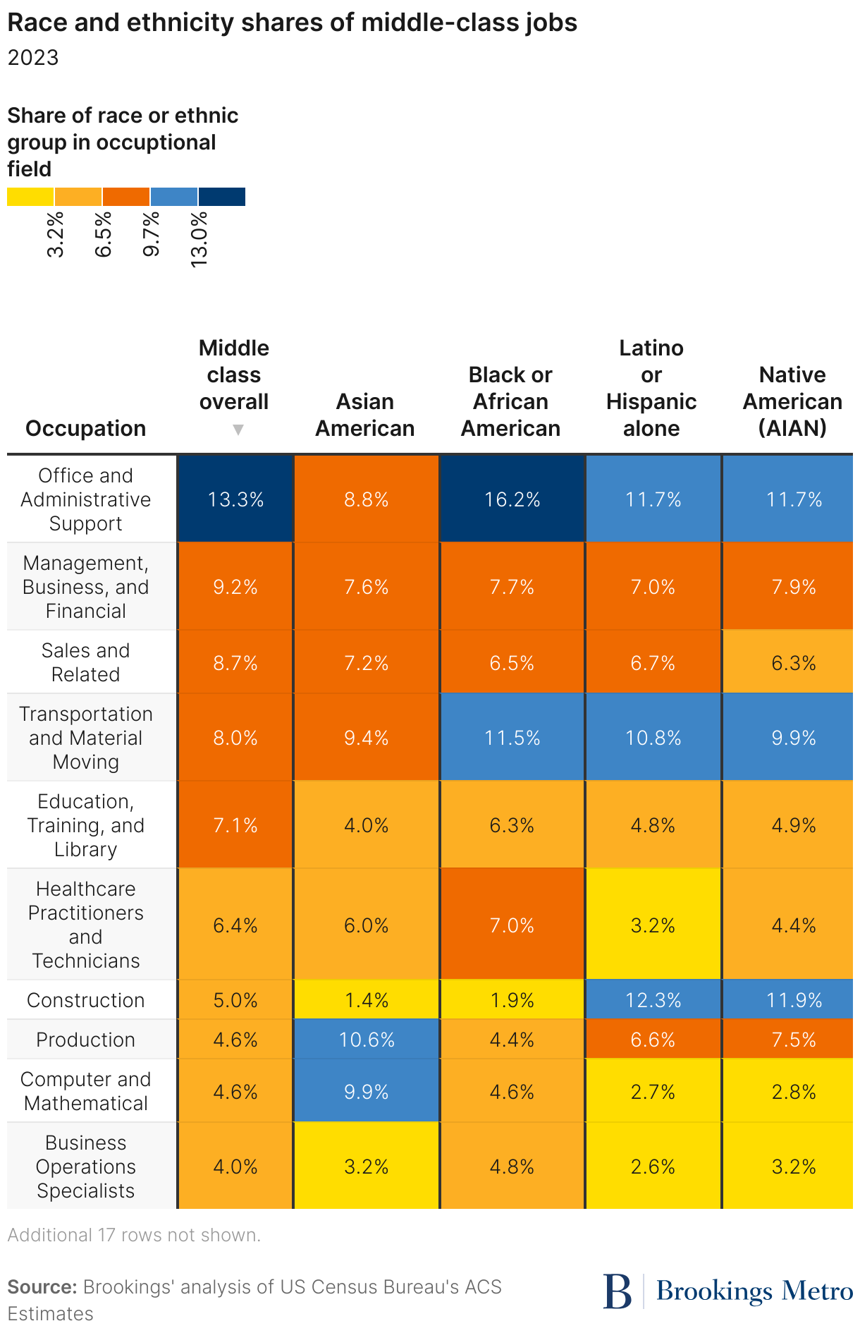 Race and ethnicity shares of middle-class jobs (Table)
