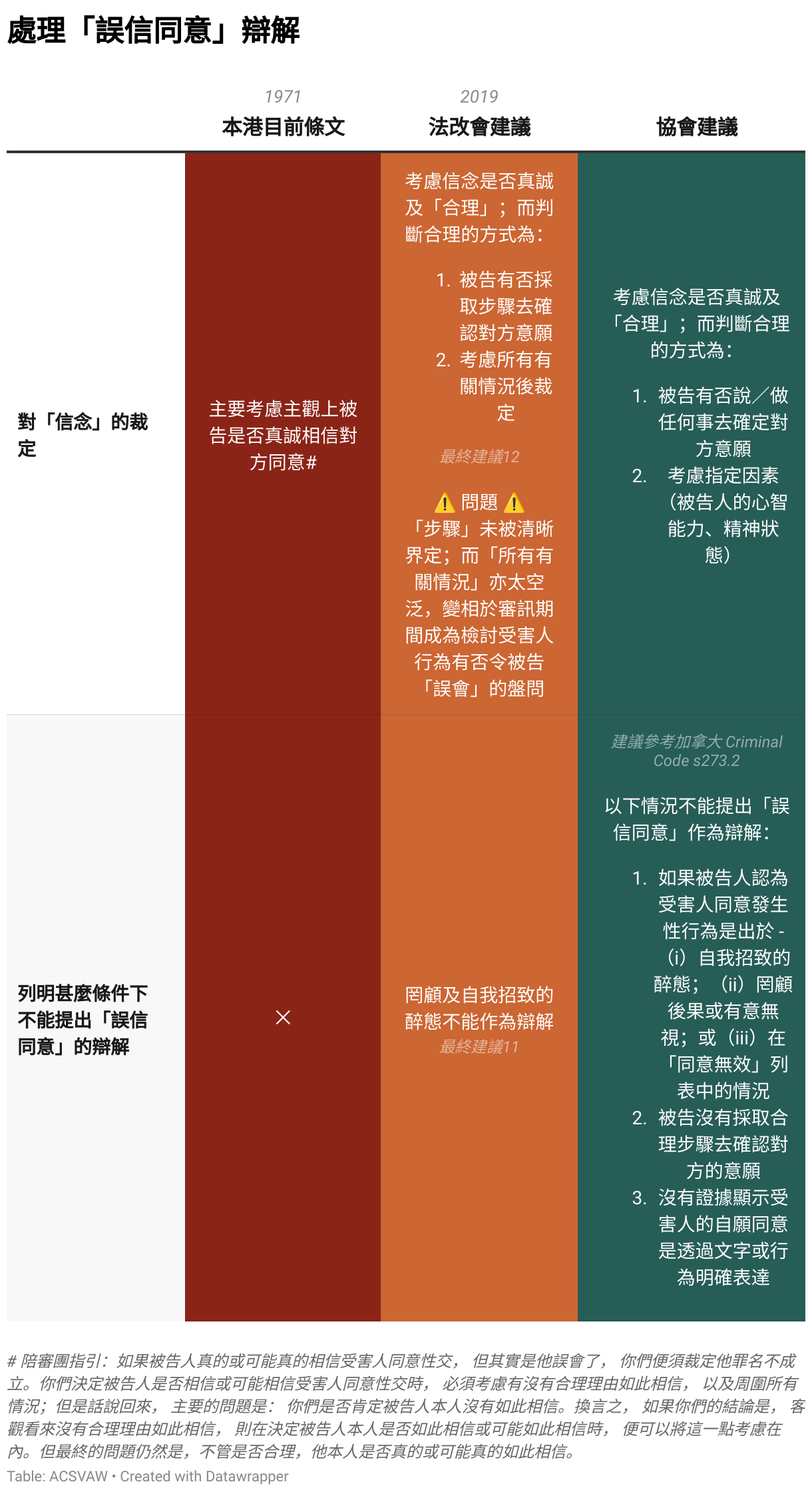 處理「誤信同意」辯解 (Table)
