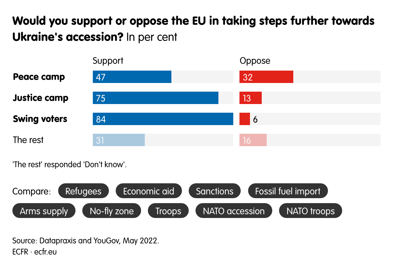 Would you support or oppose the EU in taking steps further towards Ukraine's accession?