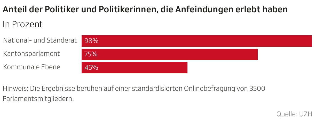 Anteil der Politiker und Politikerinnen, die Anfeindungen erlebt haben (Balken)