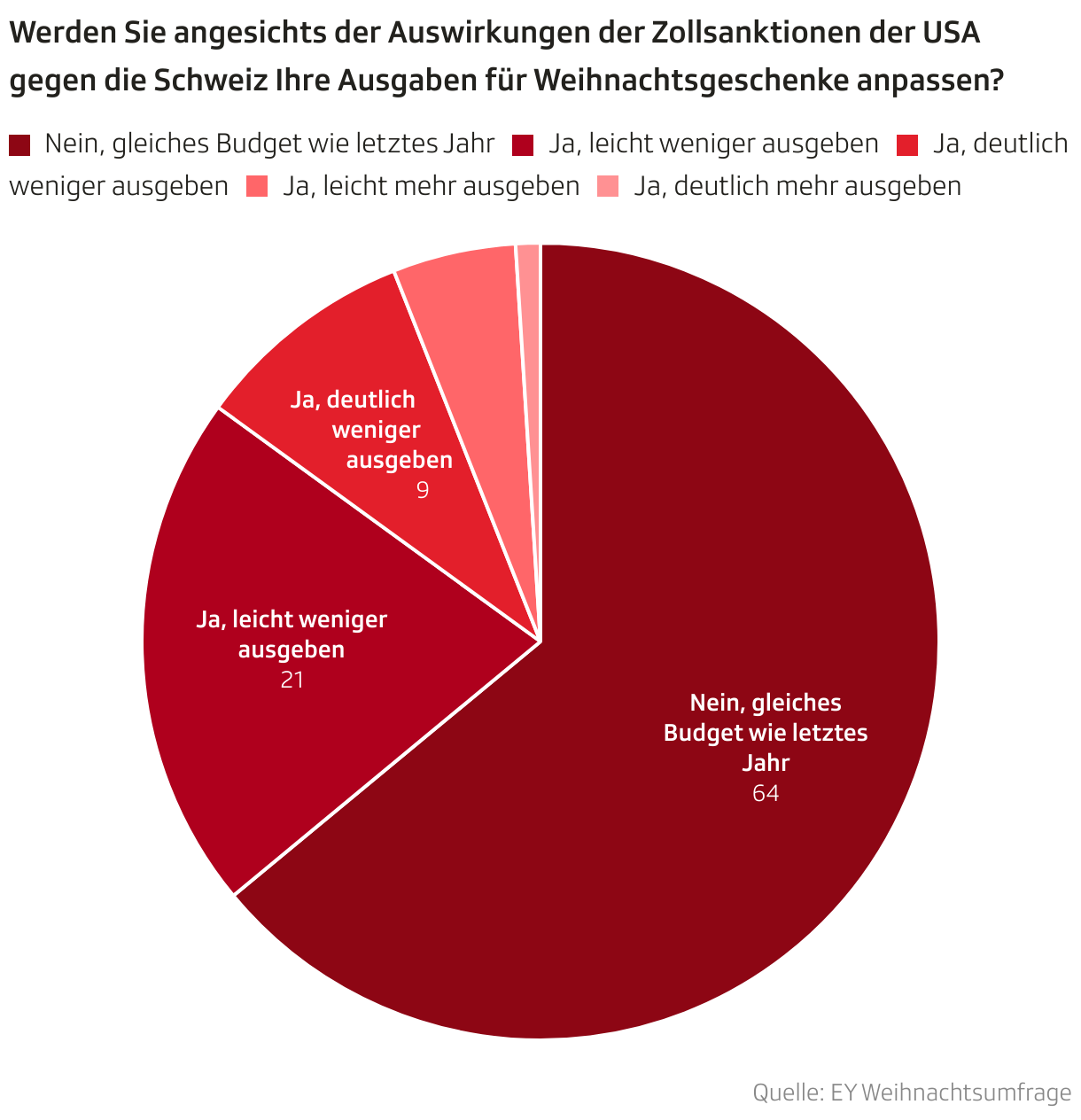 Werden Sie angesichts der Auswirkungen der Zollsanktionen der USA gegen die Schweiz Ihre Ausgaben für Weihnachtsgeschenke anpassen? (Torten-diagramm)