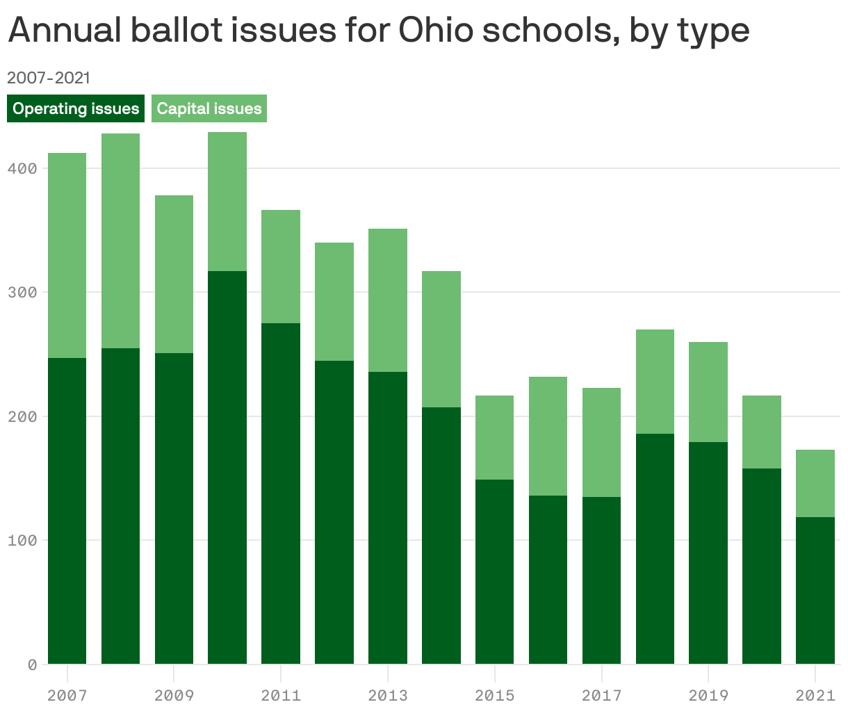 Annual ballot issues for Ohio schools, by type