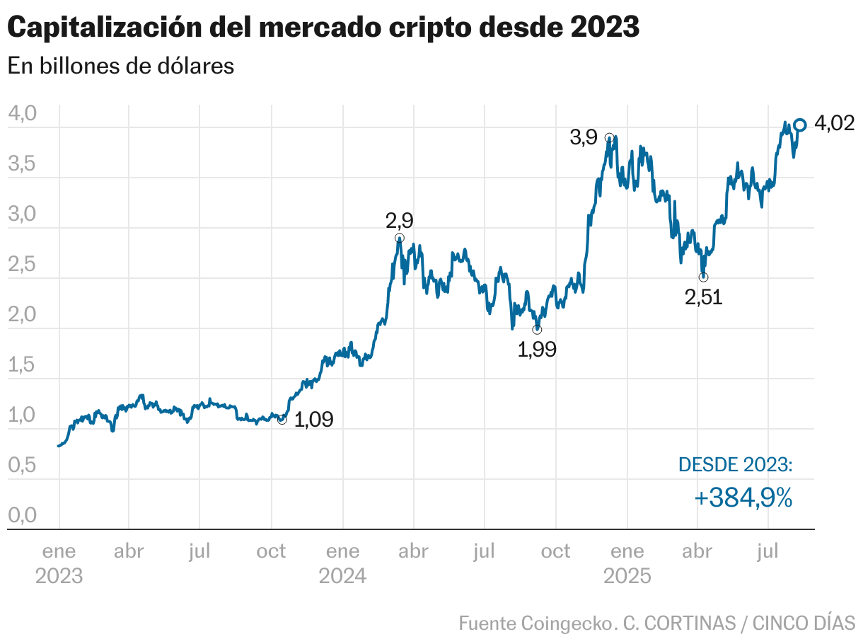 Capitalización del mercado cripto desde 2023 (Líneas)