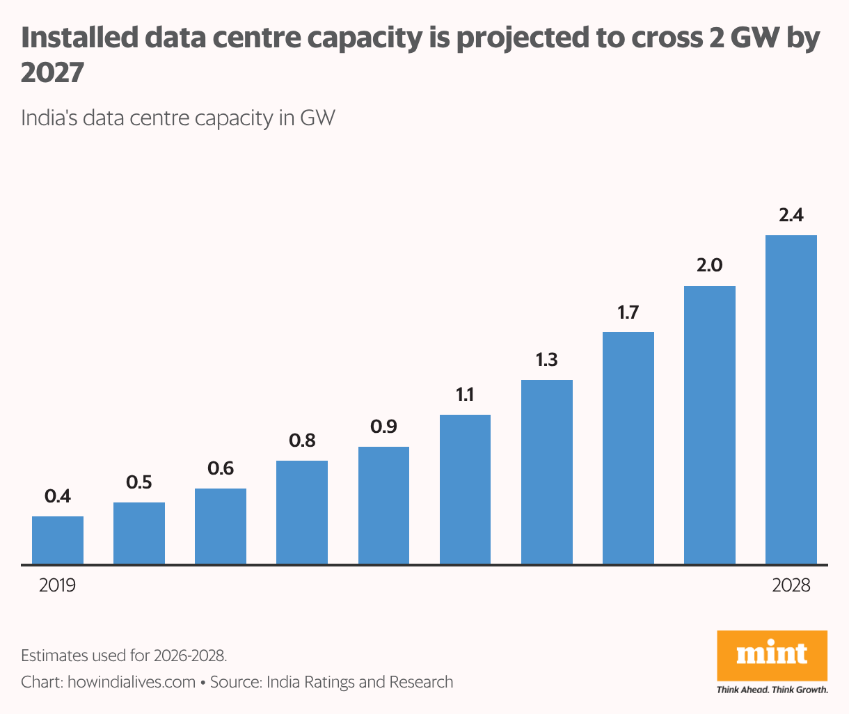 Bar chart showing India’s installed data centre capacity rising from about 0.35 GW in 2020 to over 2 GW projected by 2027, with 2026–2028 values marked as estimates.