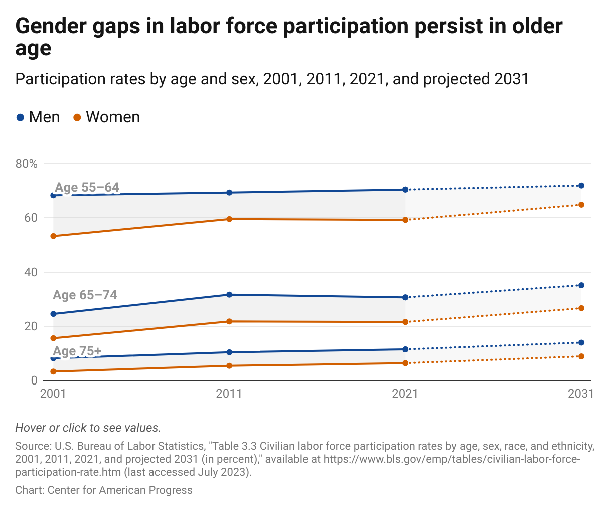 Line graph showing that gender gaps in labor force participation have consistently continued into old age.