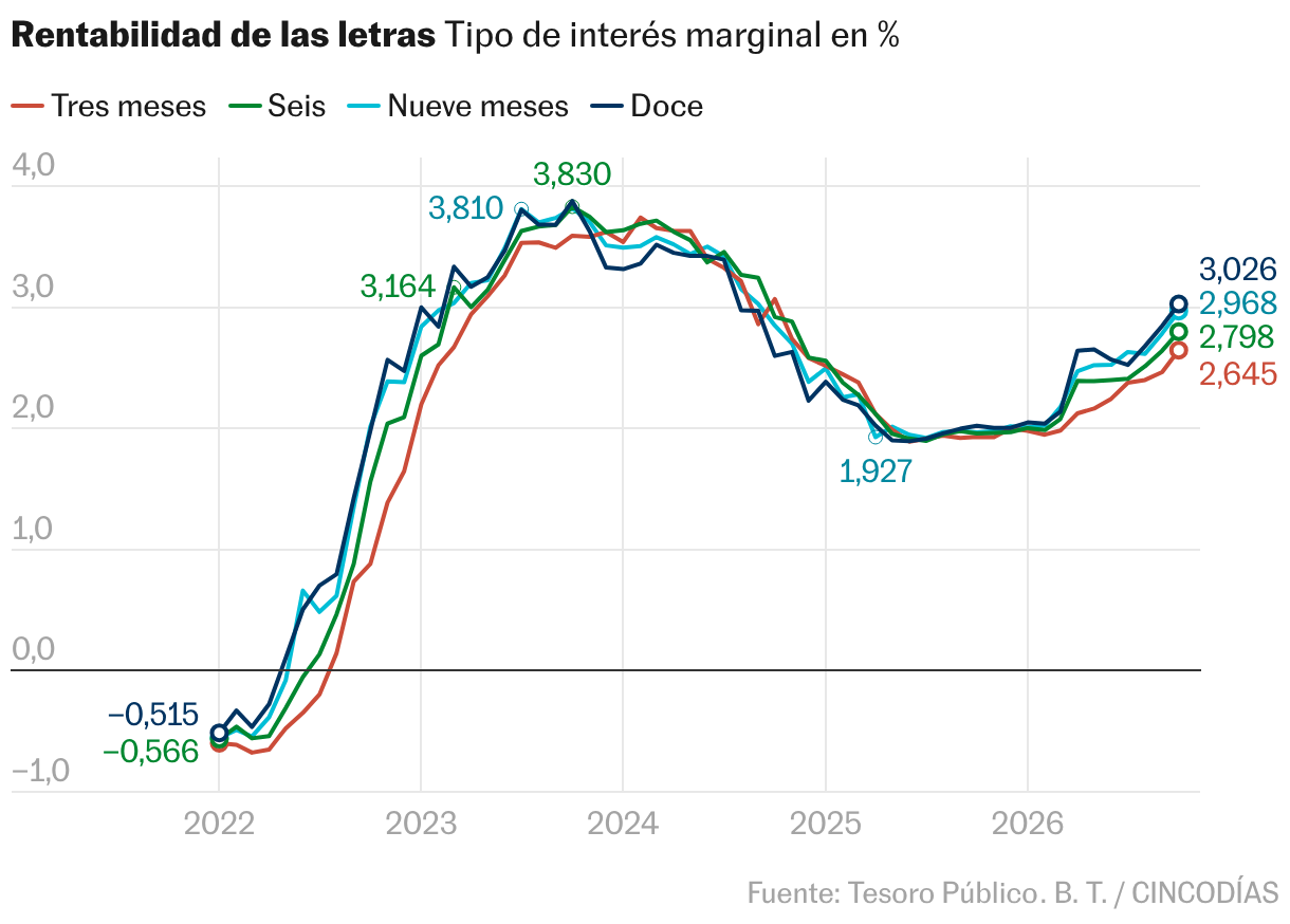 Líneas