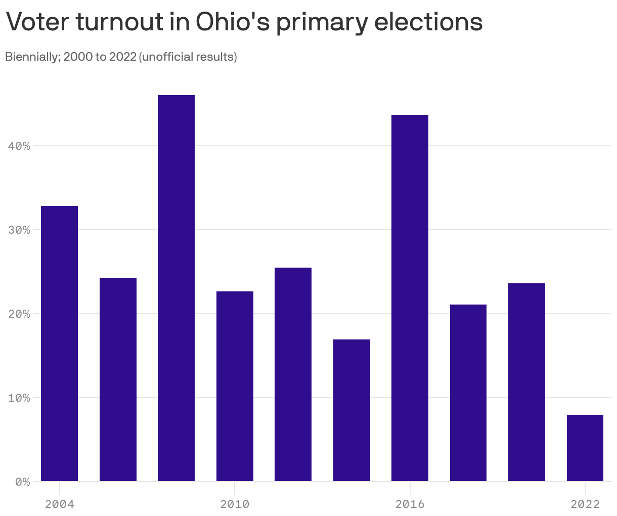Voter turnout in Ohio's primary elections