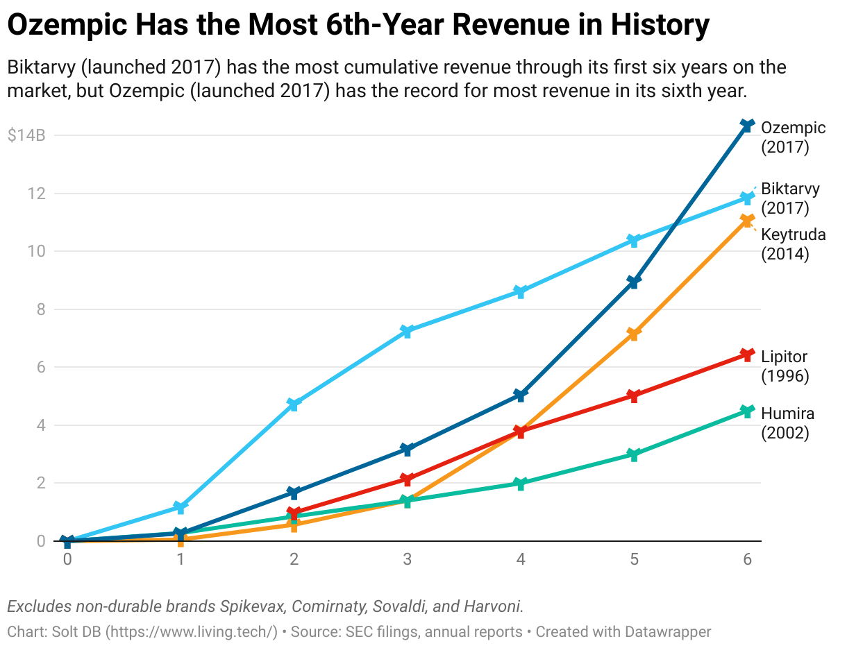 A line chart showing the revenue ramp through the first six years on the market for selected drug products, including Ozempic, Biktarvy, Keytruda, Lipitor, and Humira.