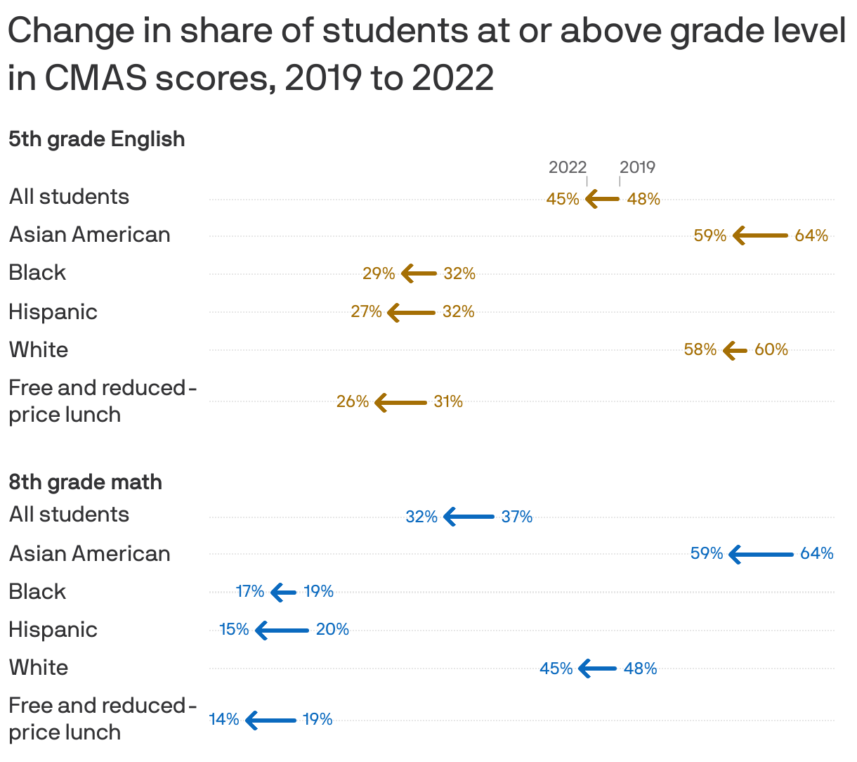 CMAS tests in Colorado show students lag behind prepandemic learning