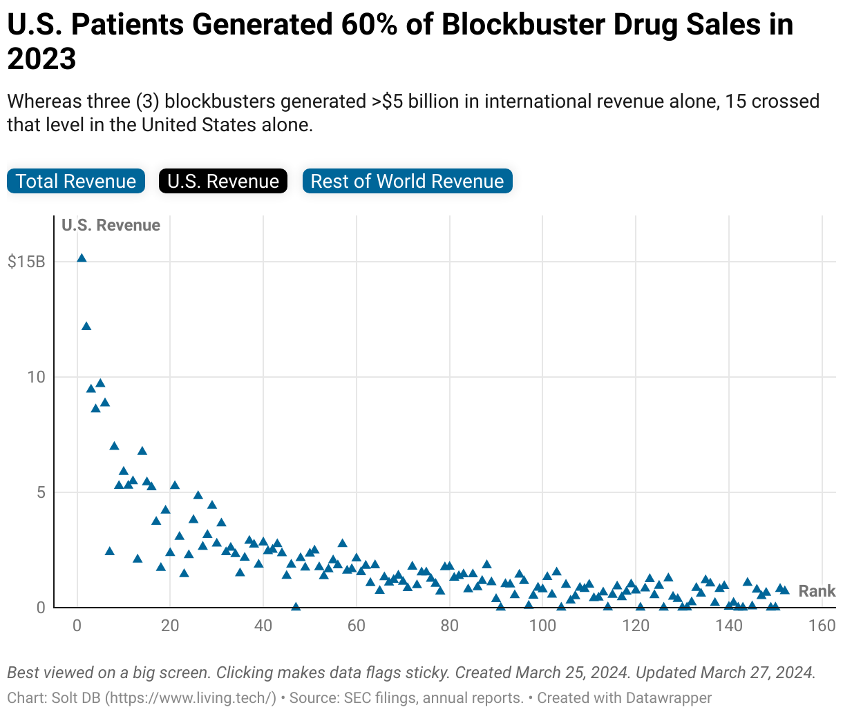 A scatter plot showing the geographic revenue split between the United States and rest of the world for global blockbuster drug products in 2023.