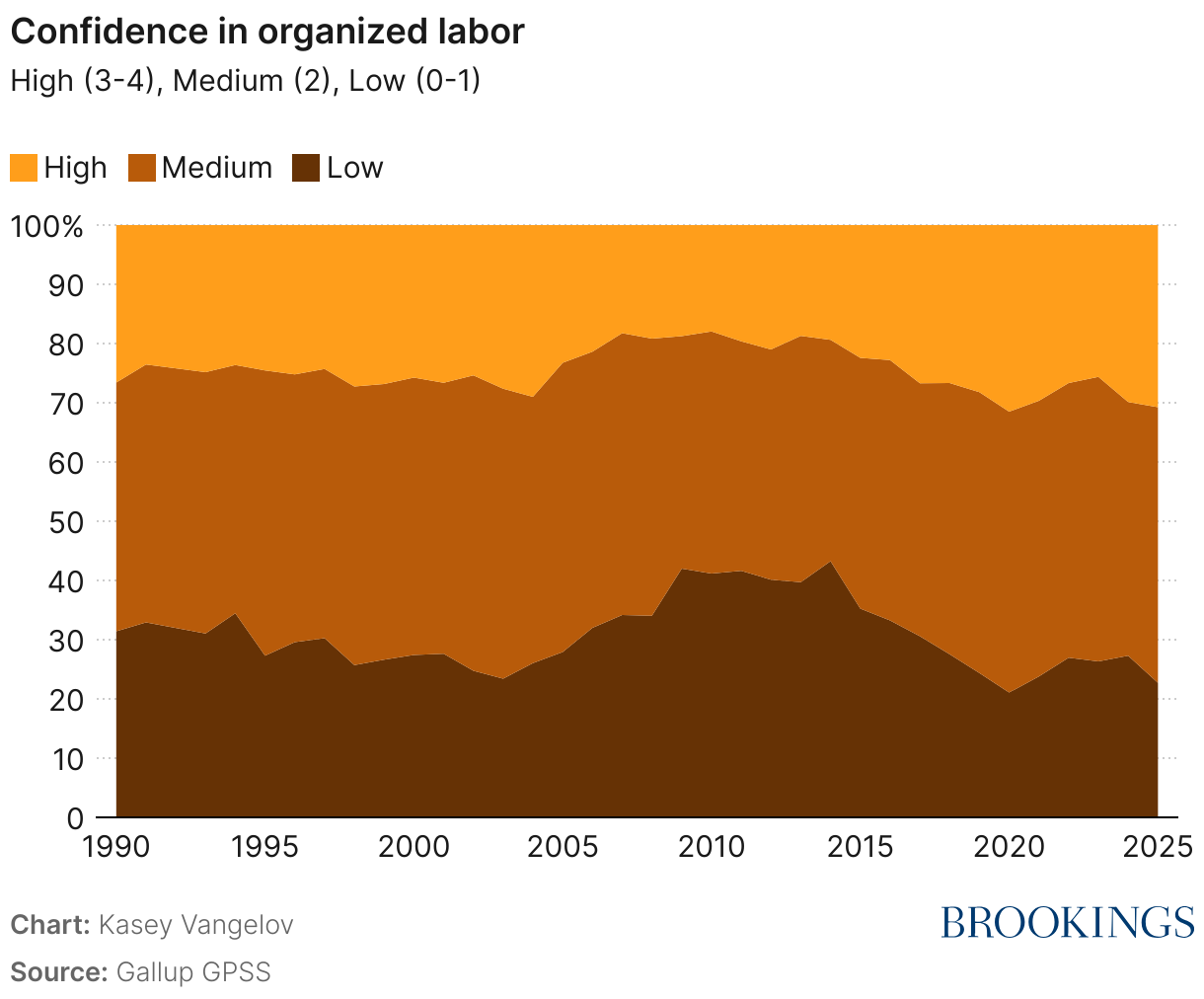 Confidence in organized labor (Area Chart)