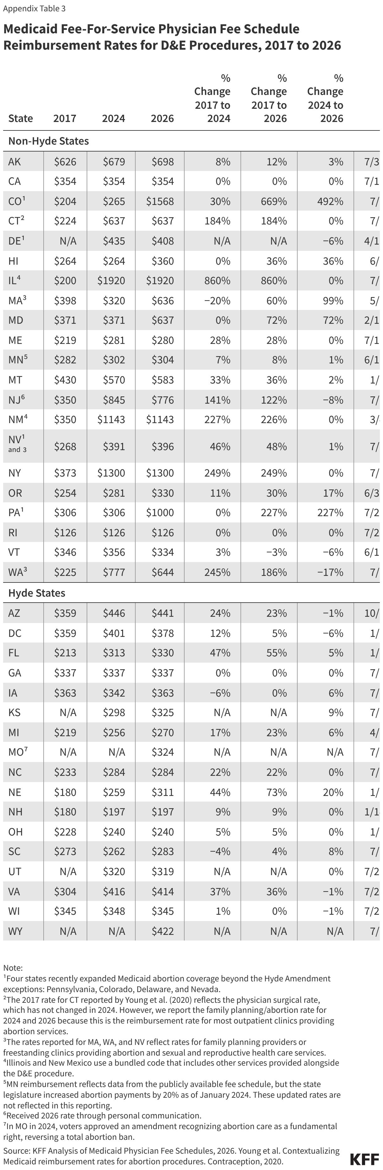 Appendix table 3 is titled, "Medicaid Fee-For-Service Physician Fee Schedule Reimbursement Rates for D&amp;E Procedures, 2017 to 2026." The table lists, by state (split into Non-Hyde and Hyde States) reimbursement rates for D&amp;E (CPT code 59841) in 2017, 2024, and 2026, includes the percent change from 2017 to 2024, 2017 to 2026, and 2024 to 2026, and a link to each state's Medicaid physician fee schedule.