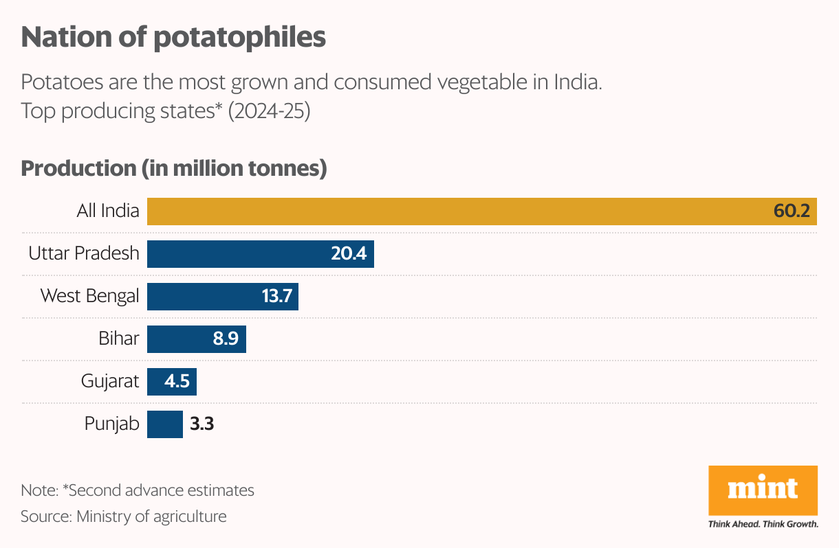 Nation of potatophiles (Bar Chart)
