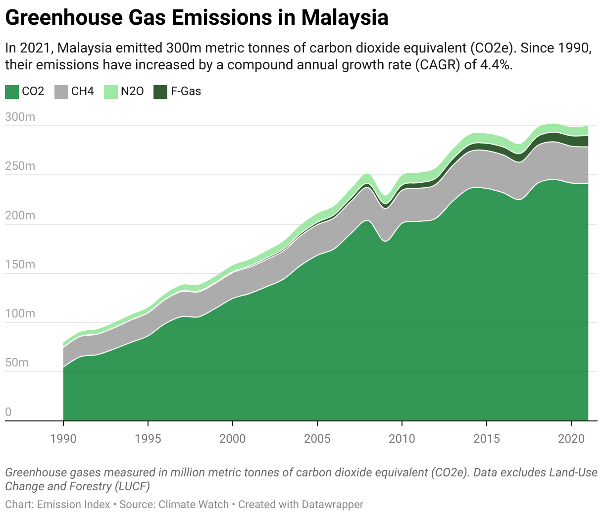 Greenhouse Gas Emissions in Malaysia 5 Line chart showing total greenhouse gas emissions in Malaysia since 1990.