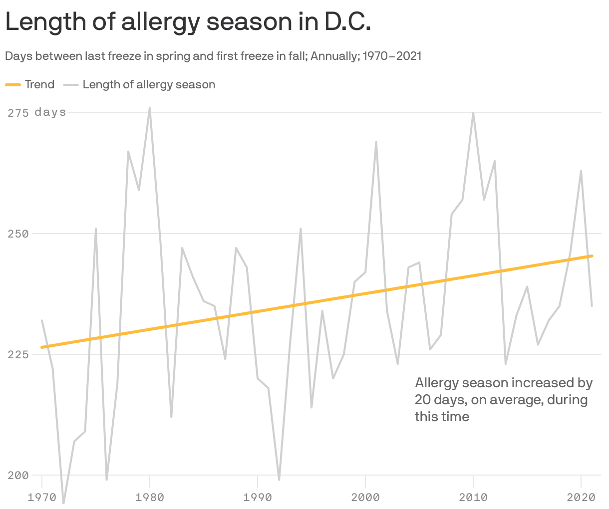 Length of allergy season in D.C.