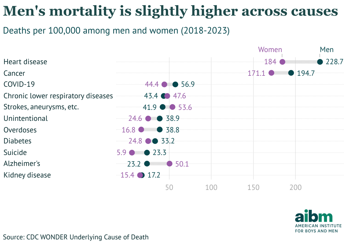 Men's mortality is slightly higher across causes (Range Plot)