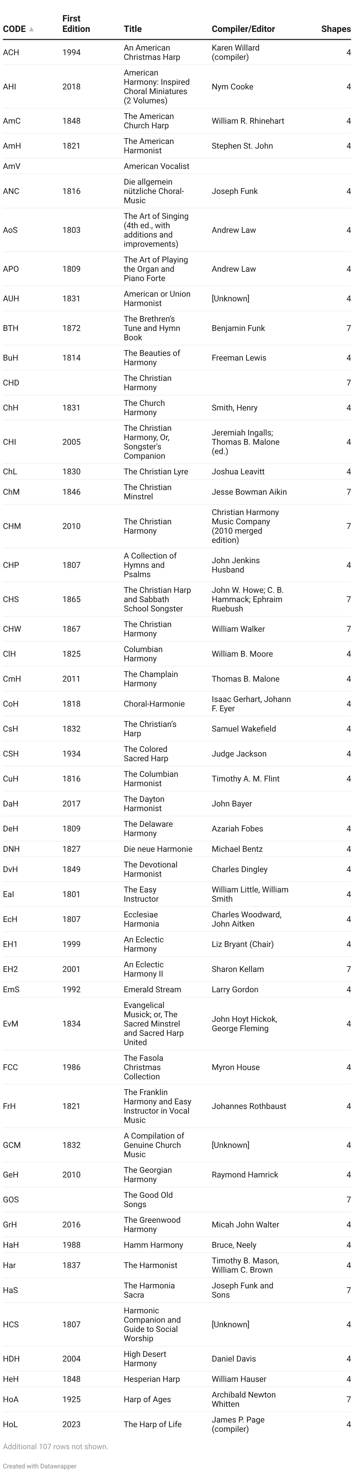 TOOLS: Shape-Note Tunebook Master Work Codes