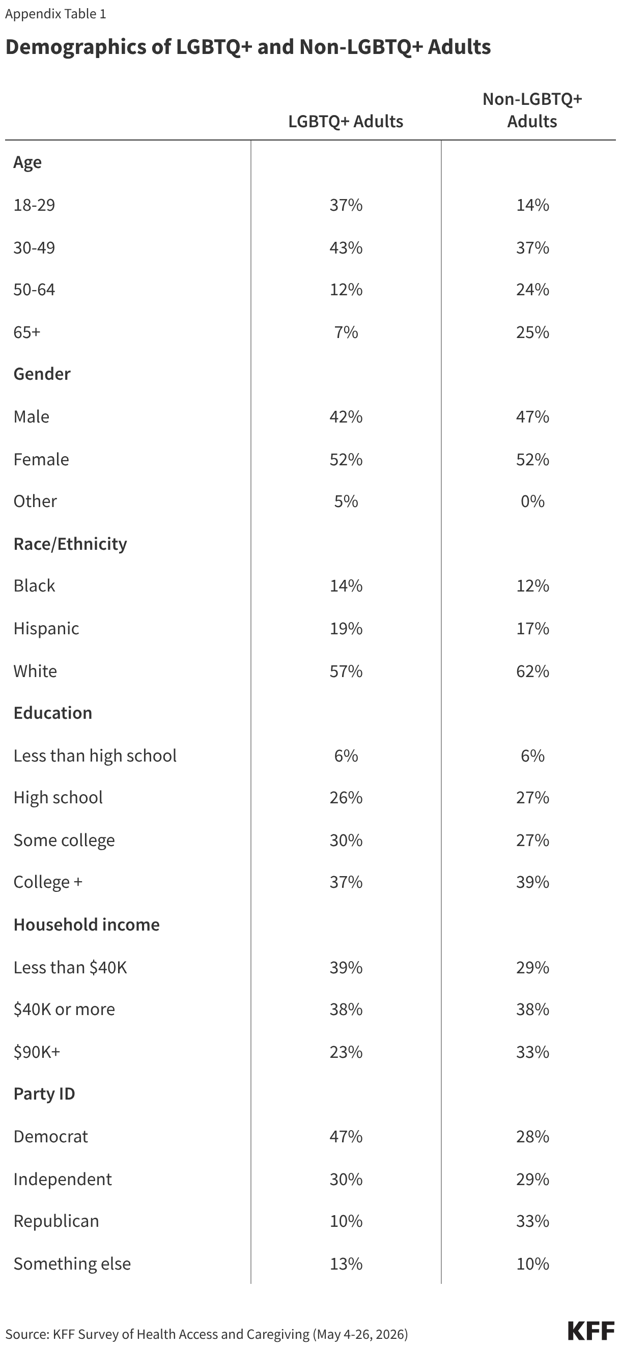 A table shows the demographics of LGBTQ+ adults vs, non-LGBTQ+ adults. LGBTQ+ adults tend to be younger. For example, 37% of LGBTQ+ adults are 18-29 years old compared to 14% of non-LGBTQ+ adults. 5% of LGBTQ+ adults say they have a gender other than male or female. LGBTQ+ adults have a similar distribution related to educational attainment and race/ethnicity compared to non-LGBTQ+ adults. LGBTQ+ adults have lower incomes and are more likely to be democrats than non-LGBTQ+ adults.