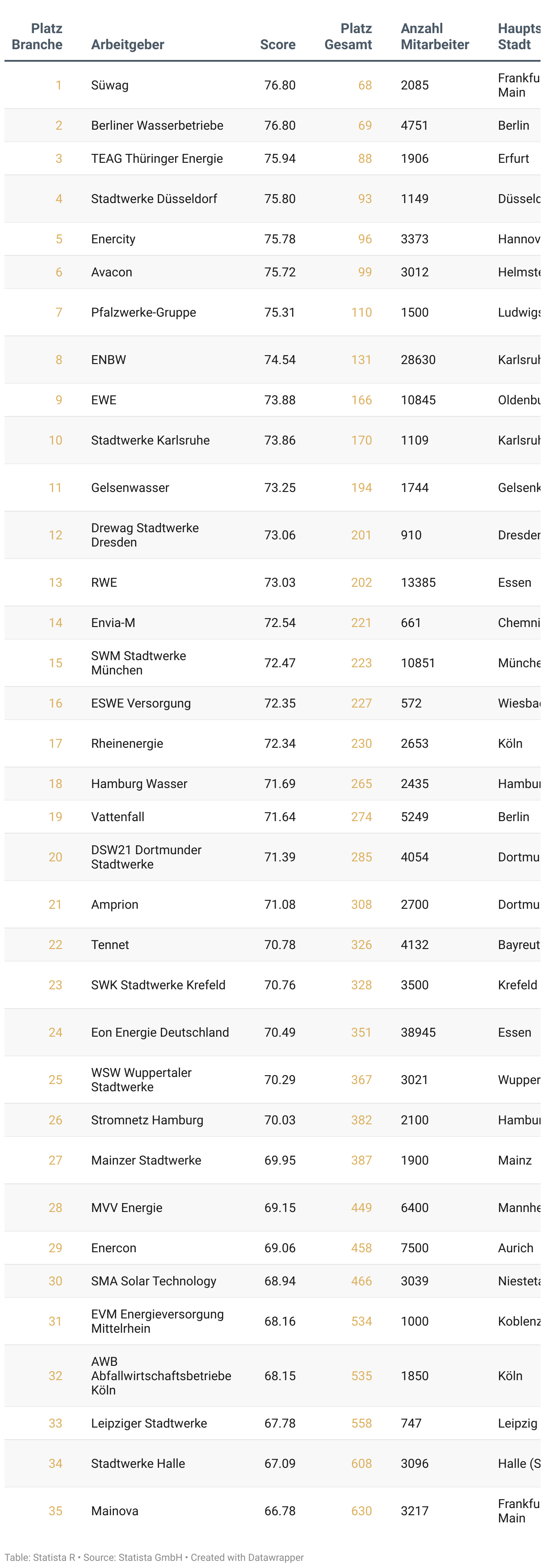 Liste der besten Arbeitgeber Deutschlands 2025 in der Branche Energie und Versorgung.