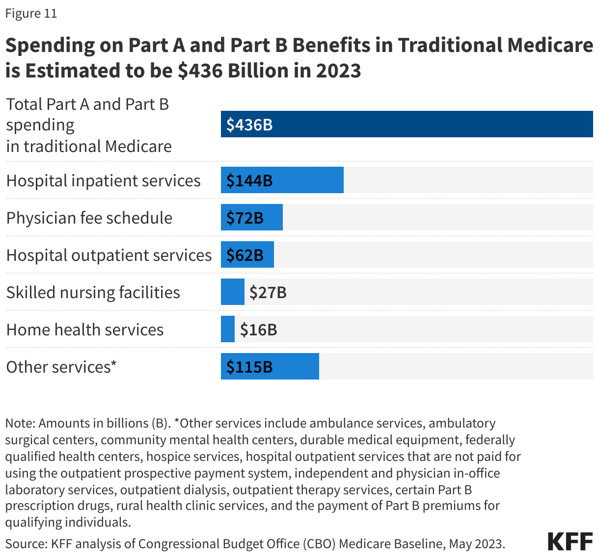 Spending on Part A and Part B Benefits in Traditional Medicare is Estimated to be $436 Billion in 2023 data chart