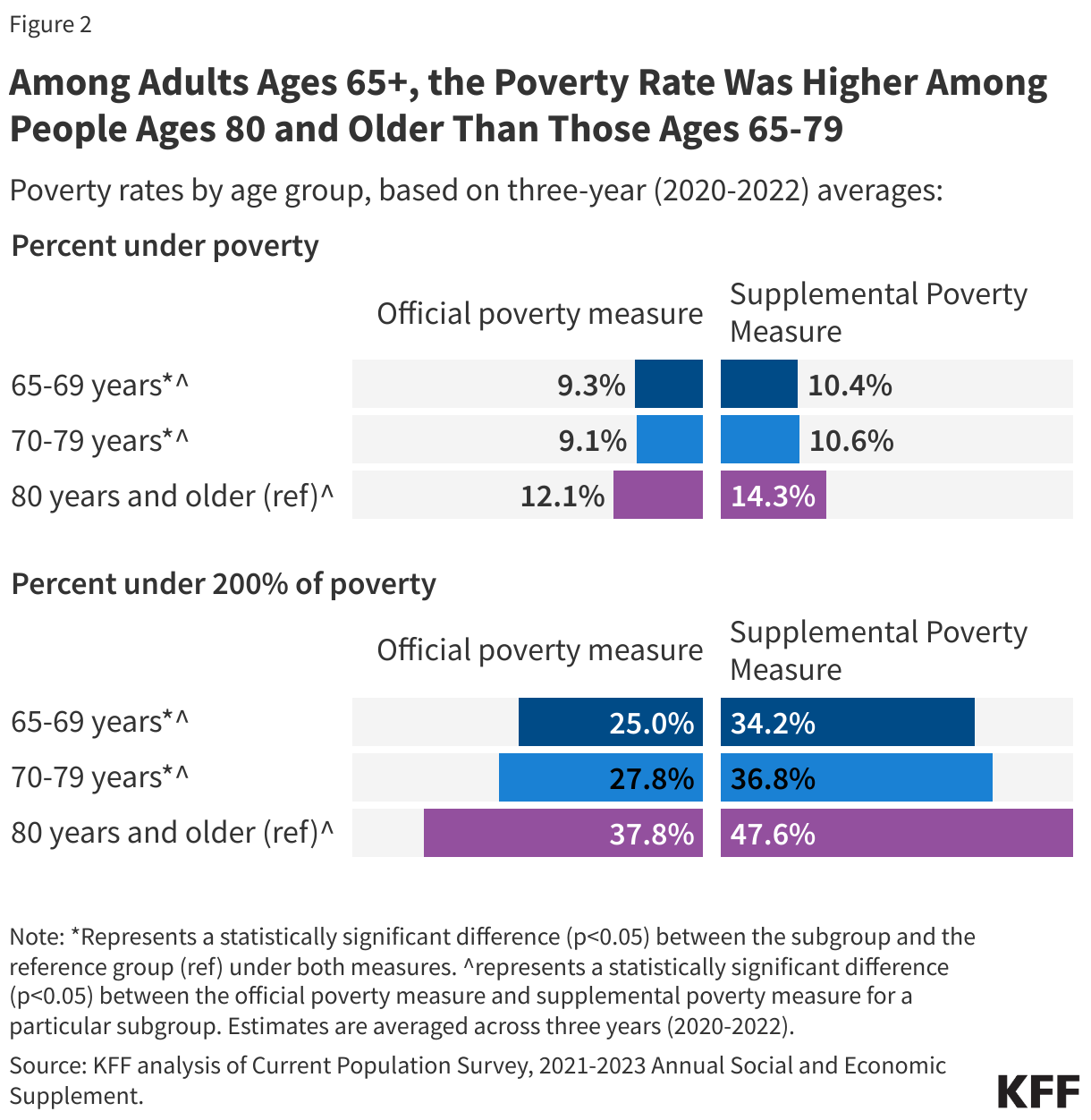 Among Adults Ages 65+, the Poverty Rate Was Higher Among People Ages 80 and Older Than Those Ages 65-79 data chart