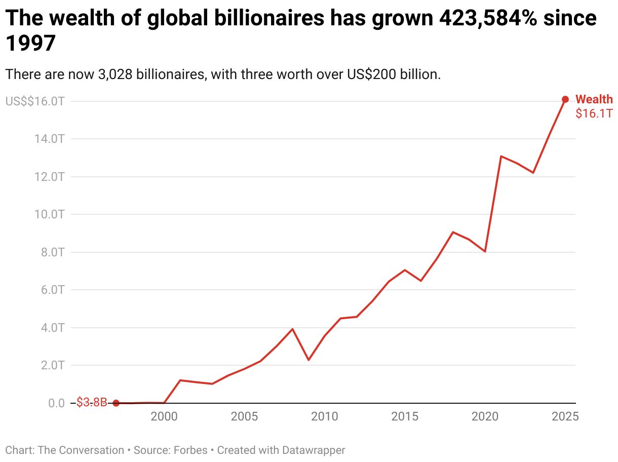 The wealth of global billionaires has grown 423,584% since 1997 (Line chart)