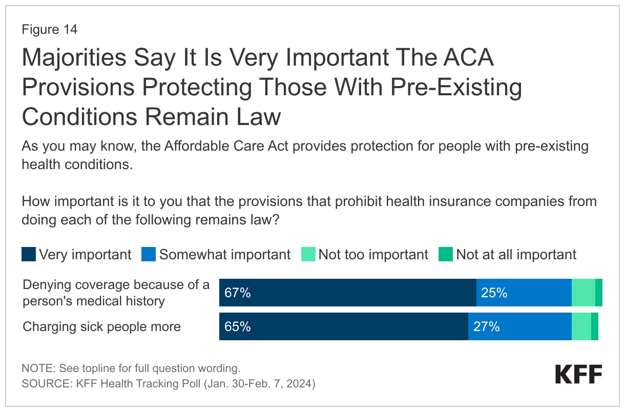 Majorities Say It Is Very Important The ACA Provisions Protecting Those With Pre-Existing Conditions Remain Law data chart