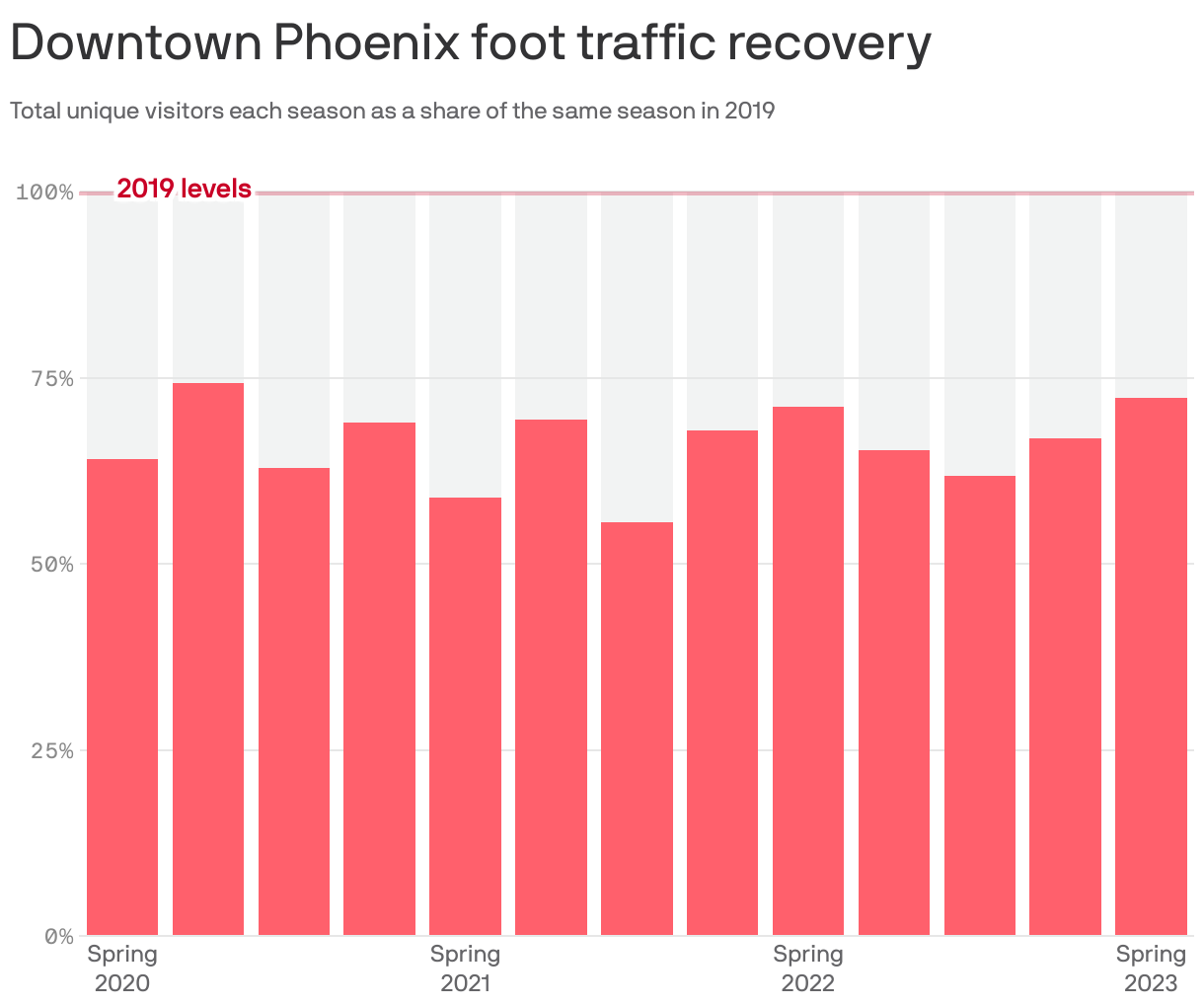 Downtown Phoenix foot traffic recovery