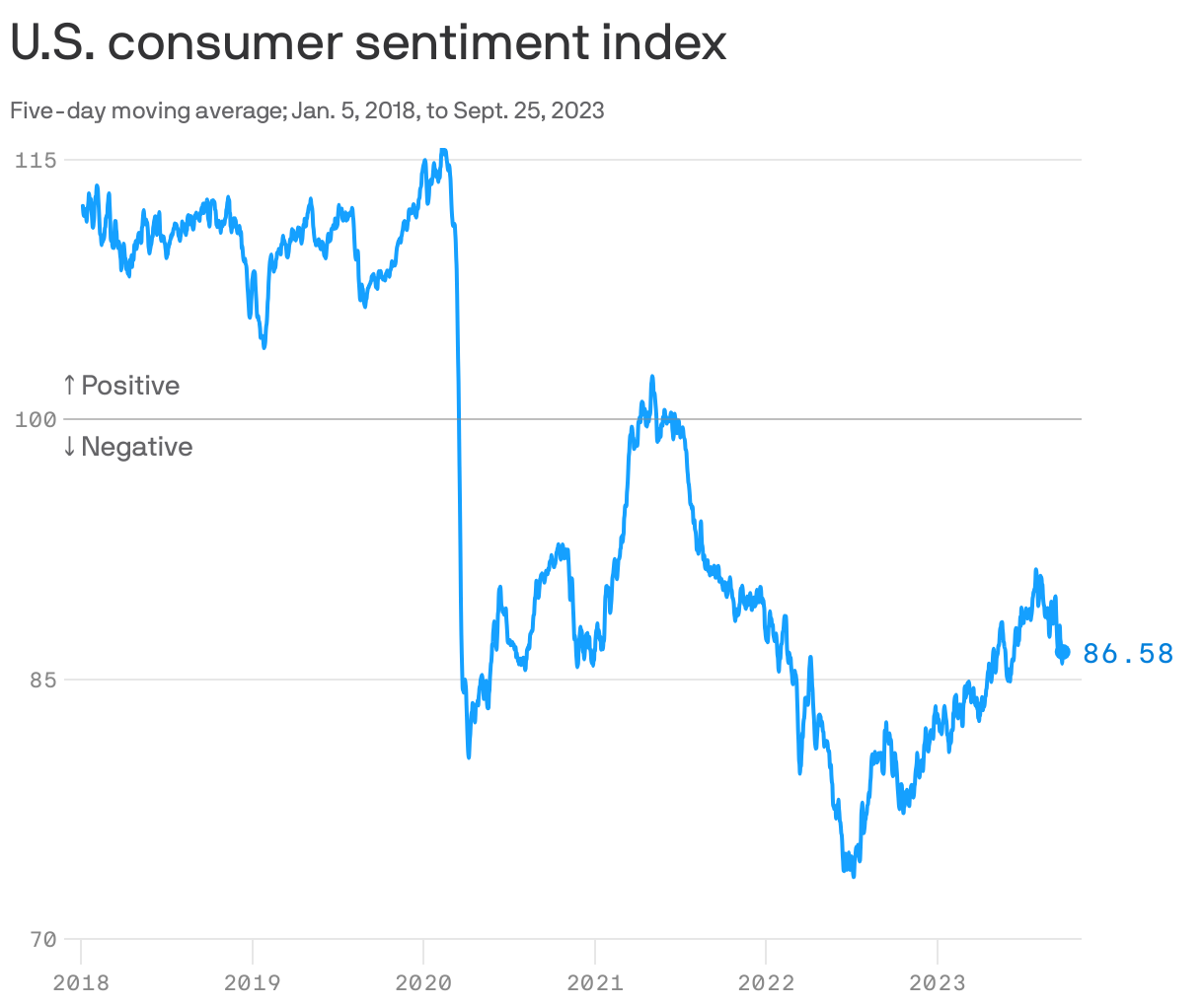 U.S. consumer sentiment index