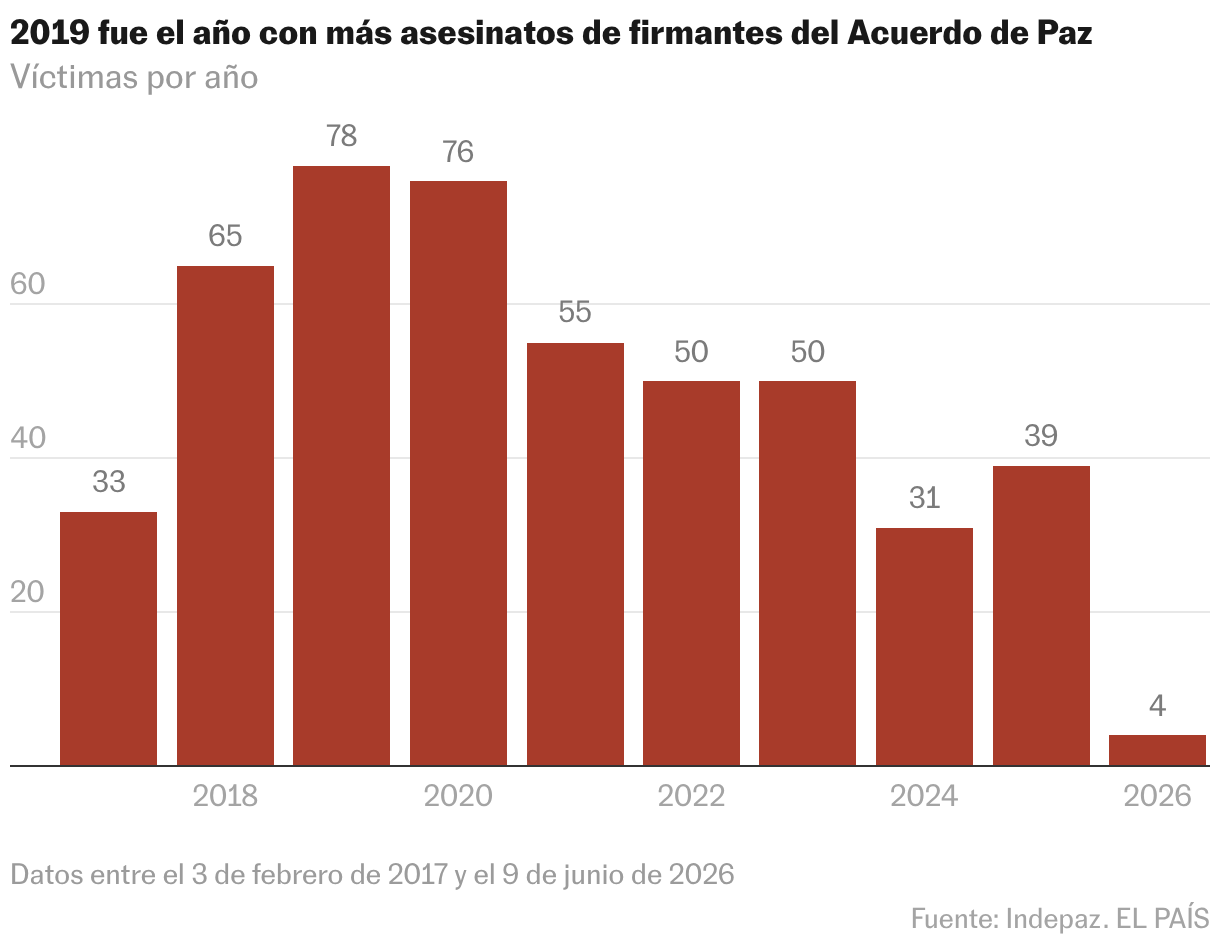 Gráfico de columnas