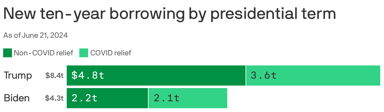 Trump vs. Biden debt math