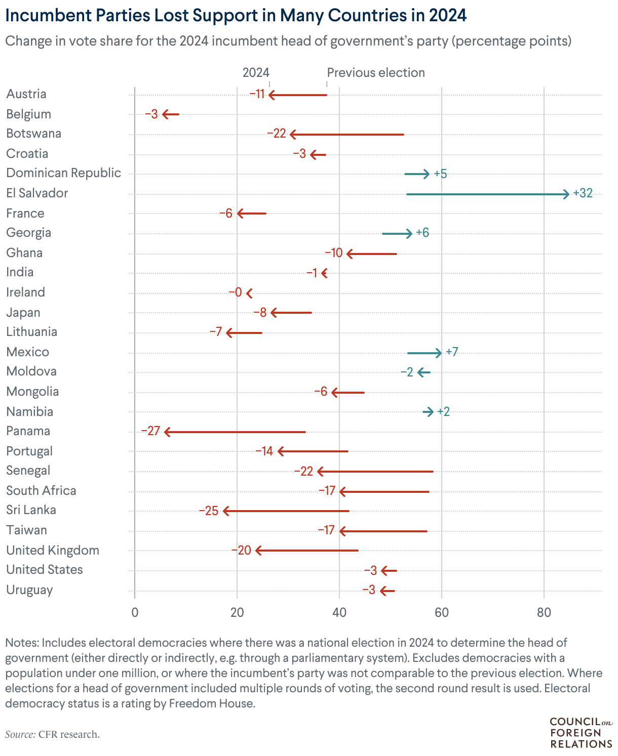 A chart showing that many incumbent parties lost support in 2024, in some cases receiving over 20 percentage points less vote share than in the previous election