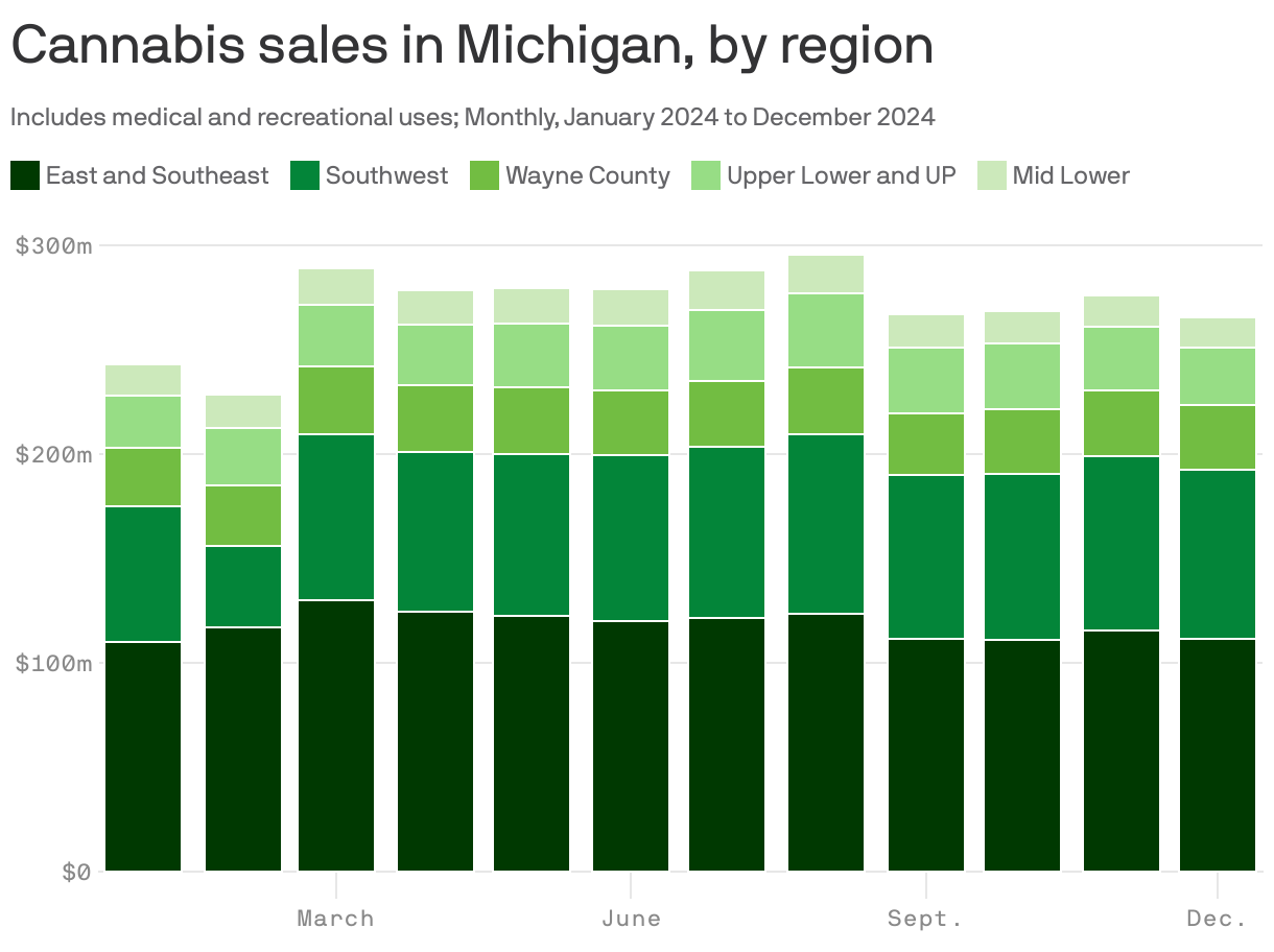 A stacked bar chart showing regional monthly cannabis sales for Michigan in 2024. Despite a small dip in January and February, sales stayed fairly steady throughout the year. The state saw an average of $271m worth of cannabis sold per month, with 44% coming from the East/Southeast region and 11.4% from Wayne County. As of December 2024, sales were at $266m, with 11.7% from Wayne County.