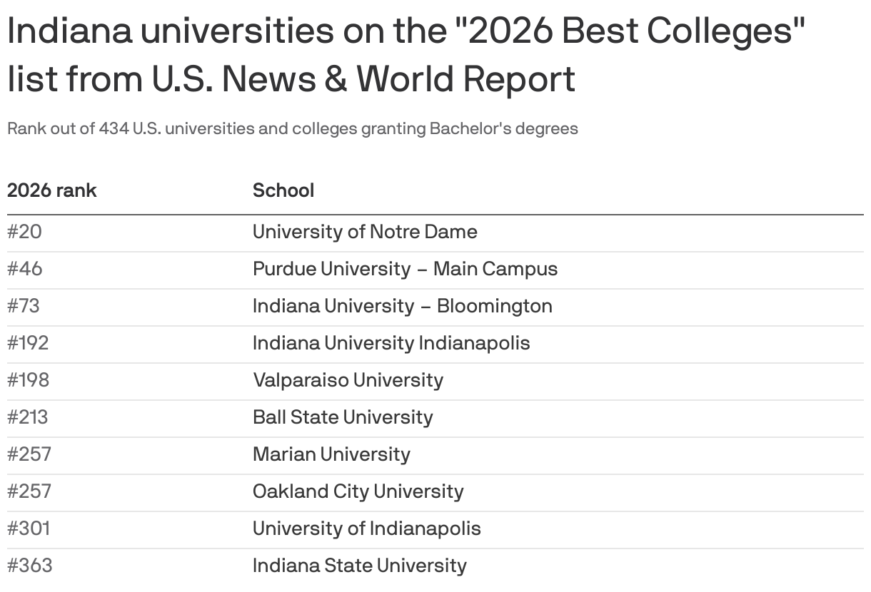 A list of Indiana universities on the 2026 Best Colleges list from U.S. News & World Report. University of Notre Dame tops the list with a rank of #20 out of 434.