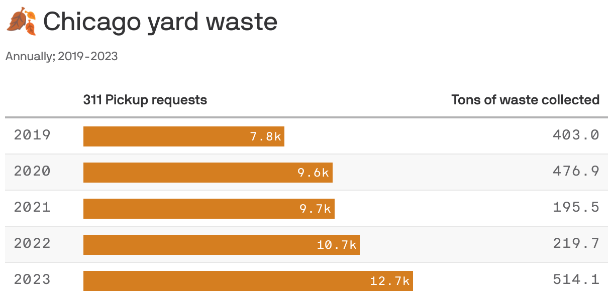 Chicago picking up less yard waste despite more resident requests - Axios  Chicago
