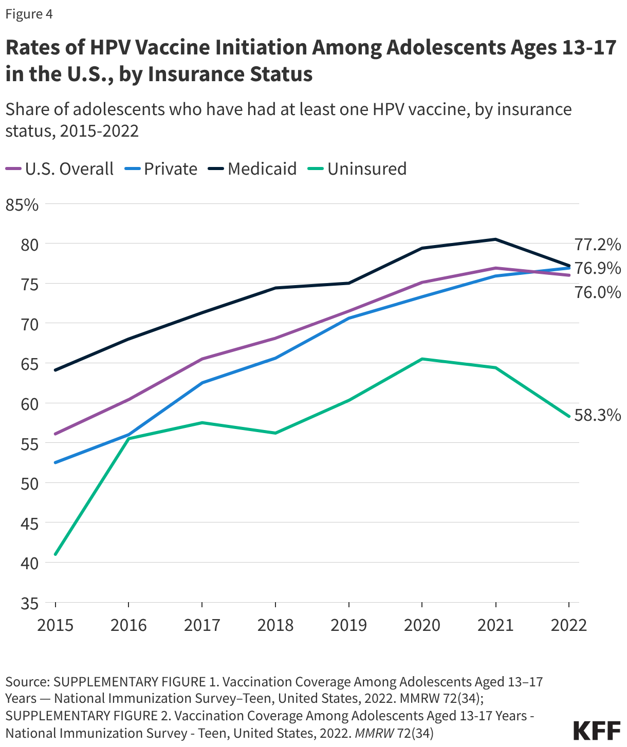 Rates of HPV Vaccine Initiation Among Adolescents Ages 13-17 in the U.S., by Insurance Status (Line chart)