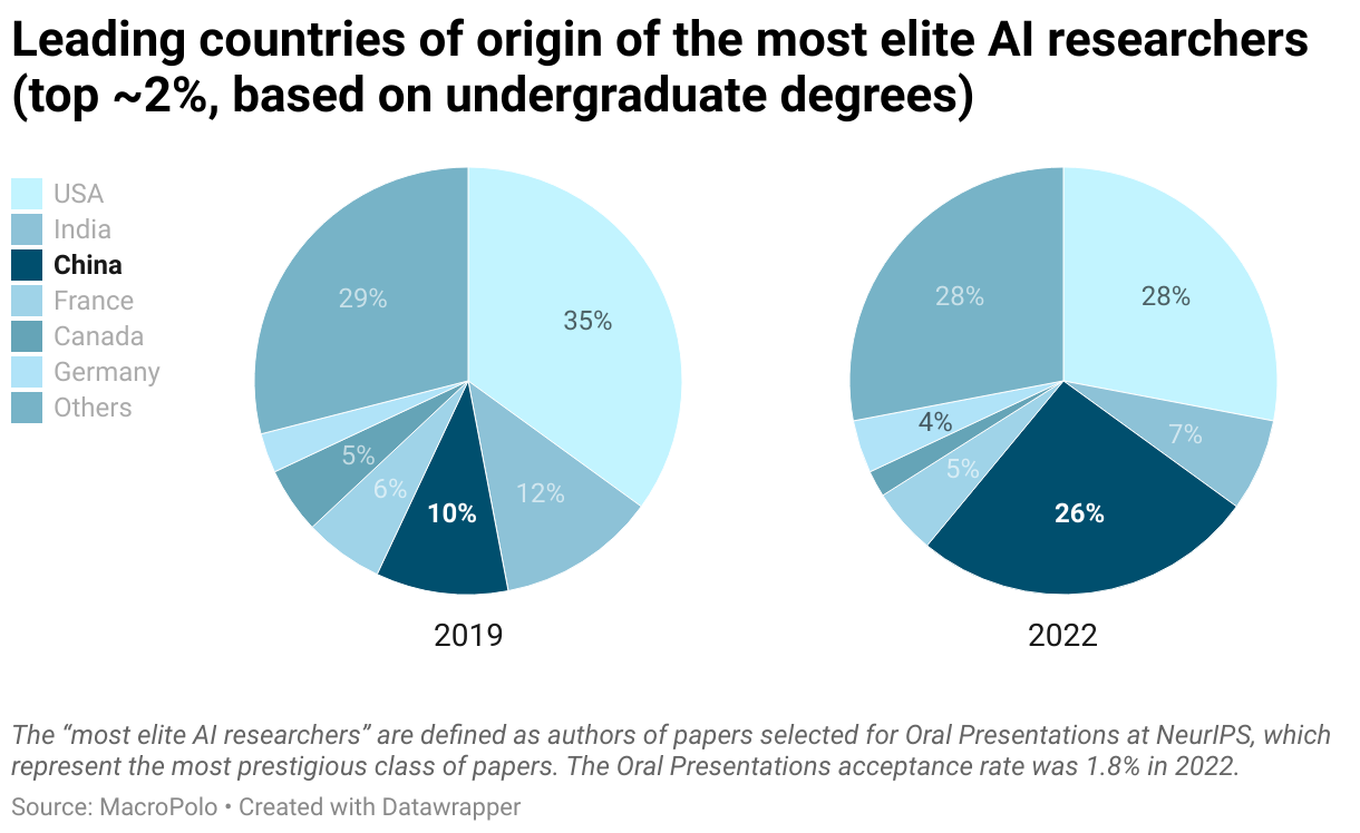 Two pie charts showing the countries of origin of AI researchers in 2019 and 2022.