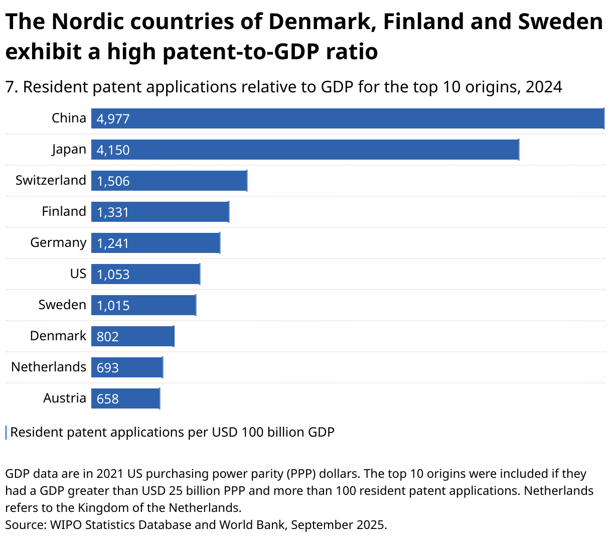 The Nordic countries of Denmark, Finland and Sweden exhibit a high patent-to-GDP ratio (Bar Chart)