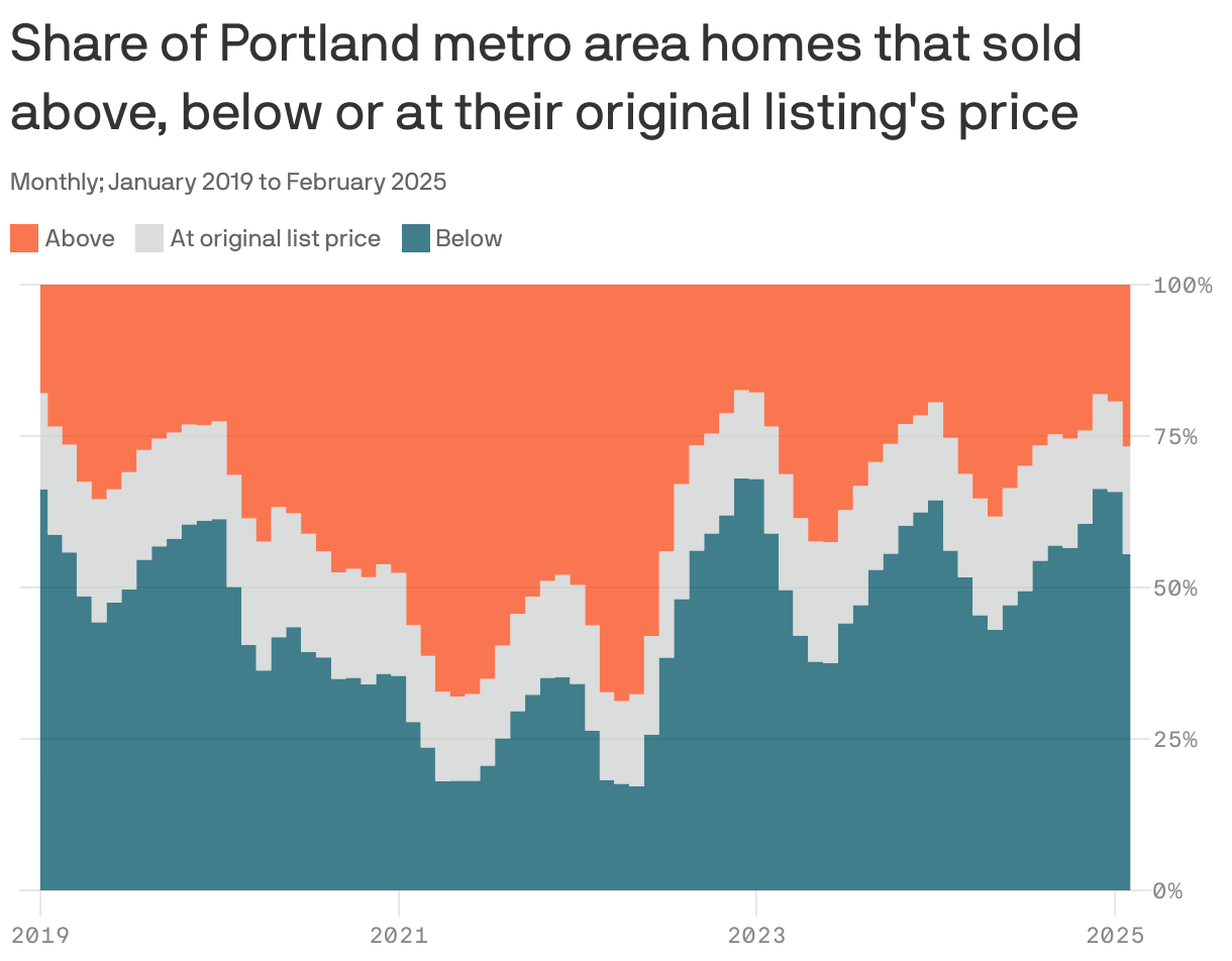 An area chart showing the share of homes sold in the Portland metro area relative to their original list price from January 2019 to February 2025. As of February 2025, 56% of homes sold for below their original list price, while 18% sold at the original price and 27% sold above it.