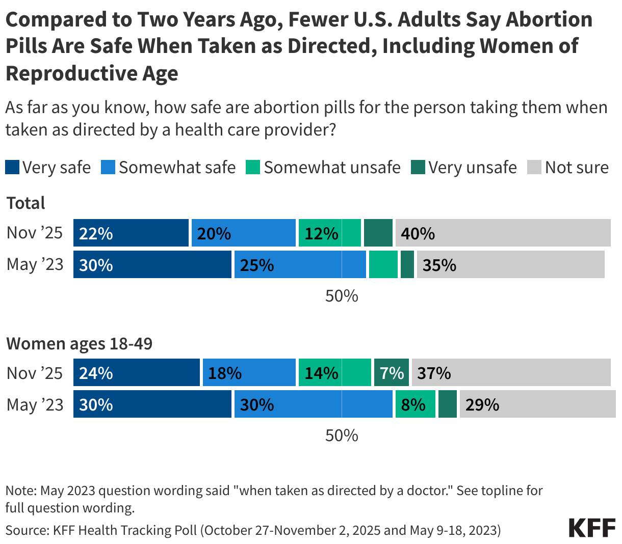 Compared to Two Years Ago, Fewer U.S. Adults Say Abortion Pills Are Safe When Taken as Directed, Including Women of Reproductive Age